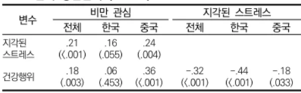 표  3.  비만  관심이  건강행위에  미치는  과정에서  지각된  스트레스의  매개효과                                                                  (N=280)