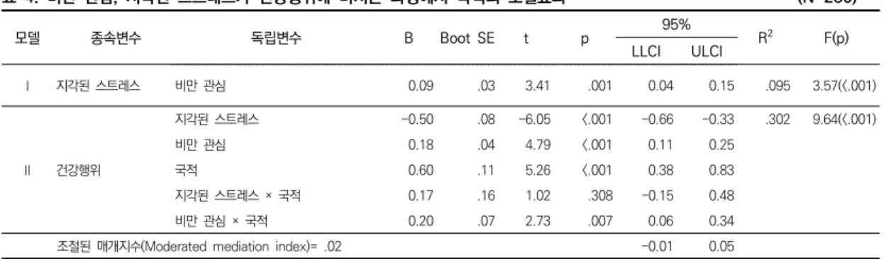 표  4.  비만  관심,  지각된  스트레스가  건강행위에  미치는  과정에서  국적의  조절효과                                                        (N=280)