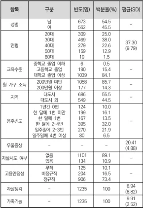 표  1.  조사  대상자의  일반적  특성과  주요  변수의  특성 항목 구분 빈도(명) 백분율(%) 평균(SD) 성별 남 여 673562 54.545.5  -연령 20대30대40대 50대 60대 30946927915919 25.038.022.612.91.5 37.30(9.79) 교육수준 중학교  졸업  이하고등학교  졸업 대학교  졸업  이상 1906 1039 15.40.584.1  -월  가구  소득 200만원  미만 200만원  이상 1058177