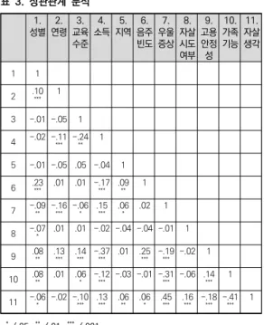 표  3.  상관관계  분석 성별1. 2. 연령 3. 교육 수준 소득4. 5. 지역 6. 음주빈도 우울7.증상 자살8.시도 여부 고용9.안정성 가족10.기능 자살11.생각 1 1 2 .10*** 1 3 -.01 -.05 1 4 -.02 -.11*** -.24** 1 5 -.01 -.05 .05 -.04 1 6 .23*** .01 .01 -.17*** .09** 1 7 -.09** -.16*** -.06* .15*** .06* .02 1 8 -.07 * .