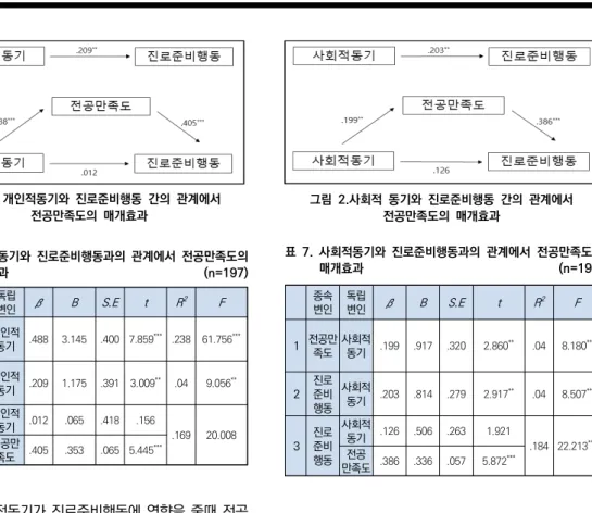 그림  1.  개인적동기와  진로준비행동  간의  관계에서  전공만족도의  매개효과 표  6.  개인적동기와  진로준비행동과의  관계에서  전공만족도의  매개효과                                                              (n=197) 종속 변인 독립변인 β B S.E t R 2 F 1 전공 만족도 개인적 동기 .488 3.145 .400 7.859 *** .238 61.756 *** 2 진로준비 행동 개