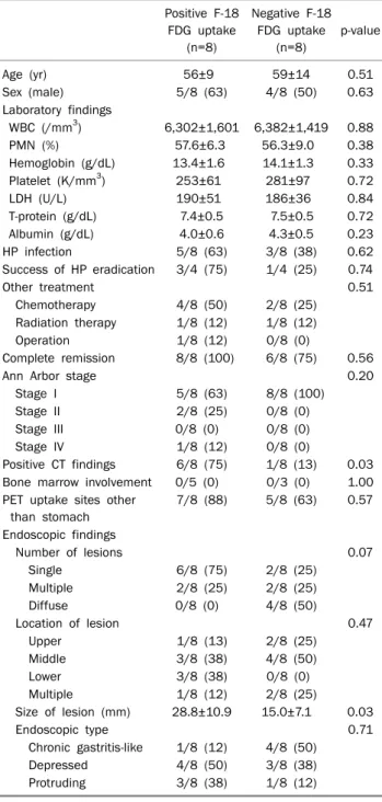 Table 2. Endoscopic Classification of  Gastric  MALT  Lymphoma  and  F-18 FDG Uptake Patterns