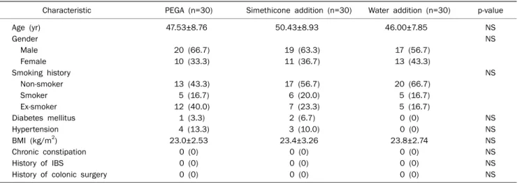 Table 6. Colonoscopic Results and Findings of the Study Groups