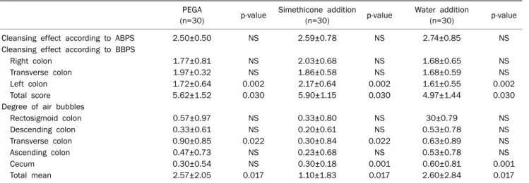 Table 7. Colonoscopic Results, Cleansing Effects and Air Bubbles between the Study Groups PEGA 