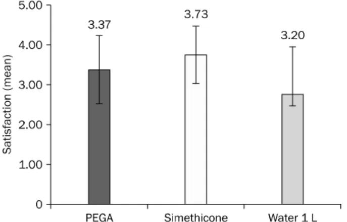 Fig. 3. Satisfaction of bowel preparation methods. We investigated the satisfaction with a five-point scale, extremely dissatisfied with  one point and very satisfied with 5 points.