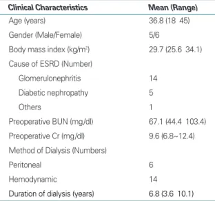 Table 1. Characteristics of the 20 patients of MIVAKT