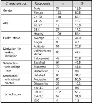 Table  1.  General  characteristics  of  Participants  (N=190)