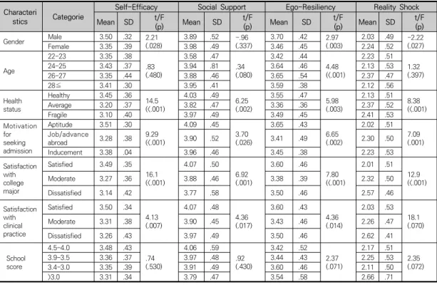 Table  3.  Differences  of  Self-Efficacy,  Social  Support,  Ego-Resiliency,  Reality  Shock  by  General  characteristics  of  Participants                                                                                                                   