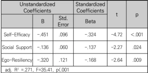 Table  4.  Correlation  among  Self-Efficacy,  Social  Support,  Ego-Resiliency,  Reality  Shock            (N=190)