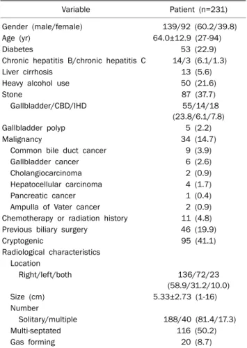 Table 3. Co-infections and Complications of Pyogenic Liver Abscess Variable Patient (n=231) Co-infections   Cholangitis 19 (8.2)   Intra-abdominal abscess 17 (7.4)   Cholecystitis 16 (6.9)   Pneumonia 13 (5.6)