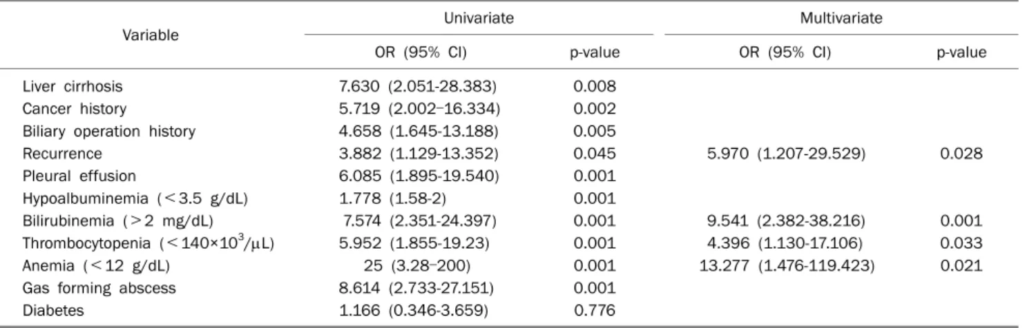 Table 5. Significant Mortality Risk Factors 