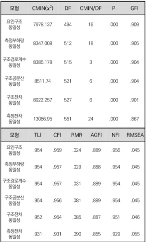표  7.  동등성  제약에  따른  모형적합도