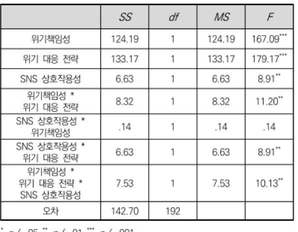 표 2. CEO 위기책임성, 위기 대응 전략, SNS 상호작용성이 기 업  태도에  미치는  영향  SS df MS F 위기책임성 124.19 1 124.19 167.09 *** 위기  대응  전략 133.17 1 133.17 179.17 *** SNS  상호작용성 6.63 1 6.63 8.91 ** 위기책임성  *  위기  대응  전략 8.32 1 8.32 11.20 ** SNS  상호작용성  *  위기책임성 .14 1 .14 .14 SNS  상호작용성