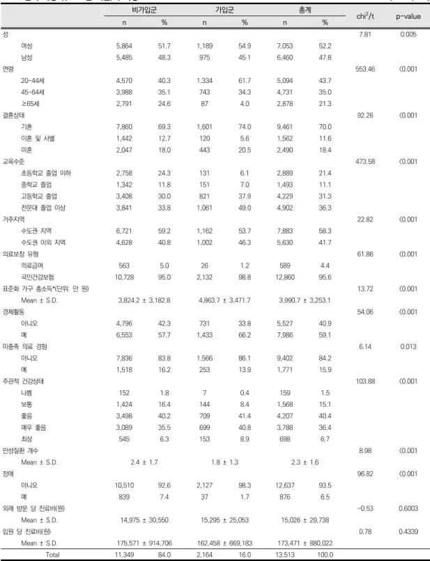 표  1.  분석  대상자(2010년  기준)의  특성                                                                                                                            (N=13,513) 　 　 비가입군 가입군 총계 chi 2 /t p-value 　 　 n % n % n % 성 7.81  0.005 여성 5,864 51.7 1,189  54.9 7,