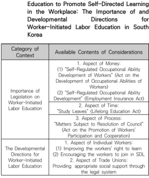 Table  2.  The  Context  of  Legislation  on  Trade  Union  Education to Promote Self-Directed Learning in  the  Workplace:  The  Importance  of  and  Developmental  Directions  for  Worker-Initiated  Labor  Education  in  South  Korea 
