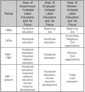 Table 1. The Historical Development of Labor Education  in  South  Korea