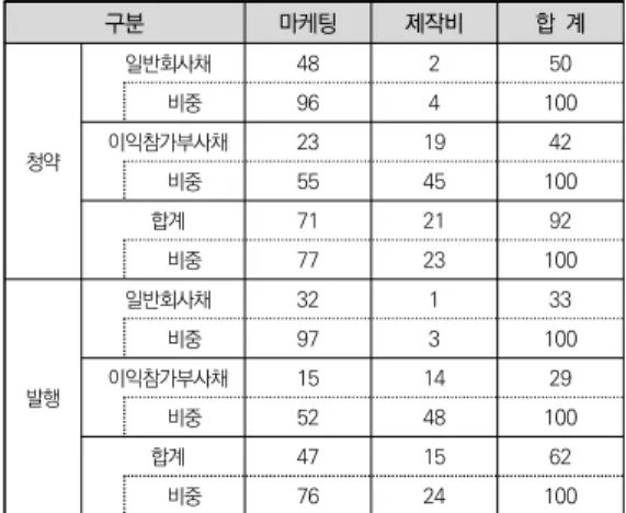 표  5.  증권형  크라우드펀딩  영화  프로젝트  자금조달  목적 구분 마케팅 제작비 합  계 청약   일반회사채 48 2 50비중964 100  이익참가부사채231942 비중 55 45 100   합계 71 21 92 비중 77 23 100 발행   일반회사채 32 1 33비중973 100  이익참가부사채151429 비중 52 48 100   합계 47 15 62 비중 76 24 100 Notes:  단위는  “건”,  ”%“이며,  자료출처는  프