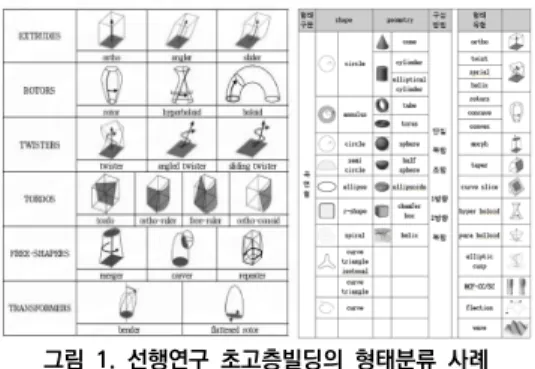 그림  1.  선행연구  초고층빌딩의  형태분류  사례 위의  분석에서,  선행  연구  분석에  의한  형태분류는  대다수  연구에서  초고층형태를  primastic,  setback,  step,  taper,  plan,  taper-curve,  twist,  rotors,  morph-plan, morph-curve, MCF 등으로 분류 하고  있다[4-9]