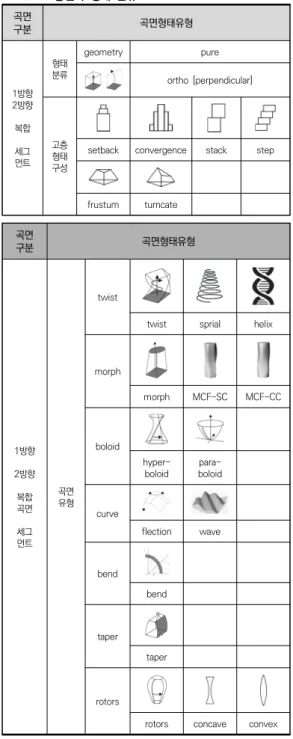 표  2.  초고층건축  형태  분류 곡면 구분 곡면형태유형 1방향 2방향 복합 세그 먼트 형태분류 geometry pure ortho  [perpendicular]고층형태 구성
