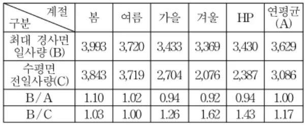 표 1. 남향 경사면에서의 실측치와 예측치의 비교 (단위 : kWh/m 2 /day) 구분 월 1 2 3 4 5 6 7 8 9 10 11 12 평균 15 o 실측 2173 3.56 4.28 4.89 4.80 4.97 3.99 3.89 4.03 3.76 2.82 2.69 3.87 예측 2.51 3.25 3.94 4.60 4.55 4.76 3.83 3.70 3.75 3.45 2.56 2.42 3.61 45 o 실측 3.33 4.01 4.60 4.93 4.65