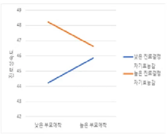 그림  2.  부모애착과  진로성숙도  사이에서  진로결정  자기효능감의  조절효과  그래프 그림 3. 부모애착과 진로성숙도 사이에서 인지적 유연성의 조절효과  그래프 Ⅴ