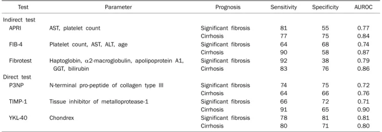 Table 1. Diagnostic Accuracy of Serum Makers
