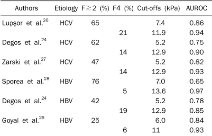 Table 2. Diagnostic Performance of Transient Elastography in  Patients with Hepatitis B and C