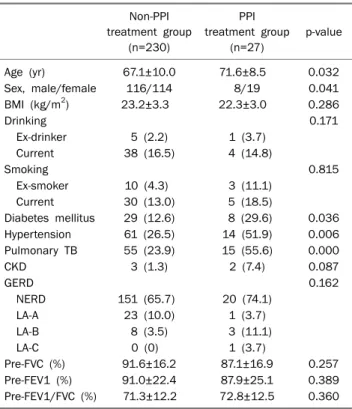 Table 1. Baseline Characteristics of the Non-PPI Treatment Group  and the PPI Treatment Group