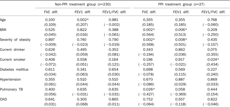 Table 4. Linear Regression Analysis of Lung Function with BMI and with Severity of Obesity in the PPI Treatment Group