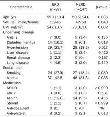 Table 1. Characteristics of Subjects Characteristic ERD (n=87) NERD (n=147) p-value Age (yr) 55.7±13.4 50.5±14.0 0.006 Sex (%), male/female 55/45 42/59 0.043 BMI (kg/m 2 ) 24.6±3.5 23.3±3.0 0.002 Underlying disease   Angina  7 (8.0) 5 (3.4) 0.135   Diabete