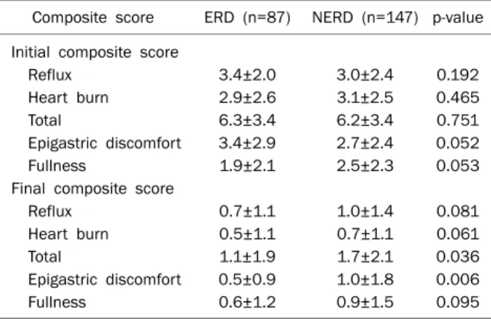 Table 2. Initial and Final Composite Scores in Both Groups Composite score ERD (n=87) NERD (n=147) p-value Initial composite score