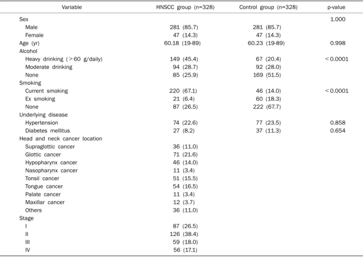 Table 1. Clinicopathological Data for Patients with HNSCC and the Control Group