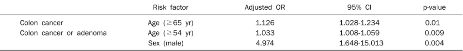 Table 4. Multivariate Logistic Regression Analysis of Risk Factors for Colon Cancer and Colon Cancer or Adenoma among the HNSCC Patients