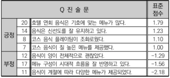 표  14.  일치하는  항목과  평균  표준점수