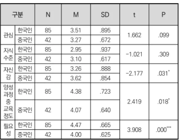 표  8.  다문화  교육  필요성에  대한  인식 구분 N M SD t P 관심 한국인 85 3.51 .895 1.662 .099 중국인 42 3.27 .672 지식 수준 한국인 85 2.95 .937 -1.021 .309 중국인 42 3.10 .617 자신 감 한국인 85 3.26 .888 -2.177 .031 * 중국인 42 3.62 .854 양성 과정 교육 중 정도 한국인 85 4.38 .723 2.419 .018 *중국인424.07.640 필요 