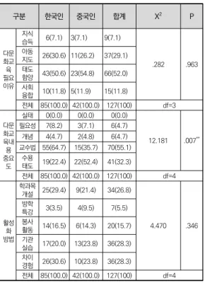 표  10.  다문화  교육  필요성에  대한  인식 N(%) 구분 한국인 중국인 합계 X 2 P 다문 화교 필요육  이유 지식습득 6(7.1) 3(7.1) 9(7.1) .282 .963아동지도 26(30.6) 11(26.2)37(29.1)태도함양 43(50.6) 23(54.8)66(52.0) 사회 융합 10(11.8) 5(11.9) 15(11.8) 전체 85(100.0) 42(100.0) 127(100) df=3 다문 화교 육내 용  중요 도 실태 0(