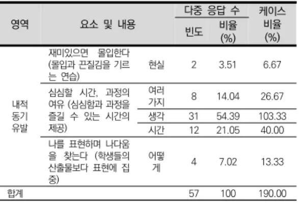 표  6.  내적  동기  유발  결과분석 PBL 과정에서 내적 동기는 특정 목적을 향해 개인이  스스로 하고 싶어 하는 노력이다. 가장 높은 빈도를 나 타낸 단어는 ‘생각’으로 내적 동기 강화를 위해 참여자 들은 많은 생각을 하며 과정을 즐기고, 고민하는 모습 을 보였으며, 성찰일지 내용에서 내적 동기 유발에 관 한  일부  발췌  문장은  다음과  같다