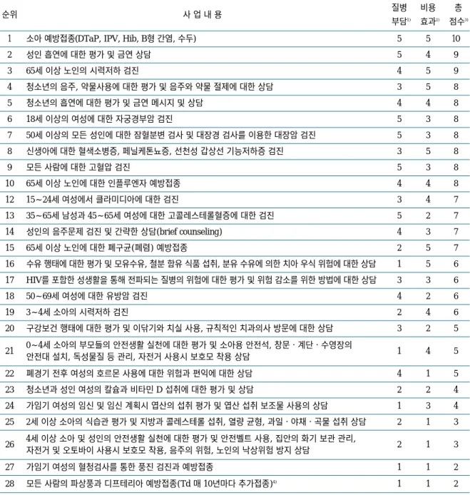 표 3. 지역보건사업에 대한 우선순위 결정 사례(미국) 1) 질병부담: 해당 사업의 수행으로 예방 가능한 질병부담의 크기, 점수가 높을수록 사업의 우선순위가 높음(5점 만점)
