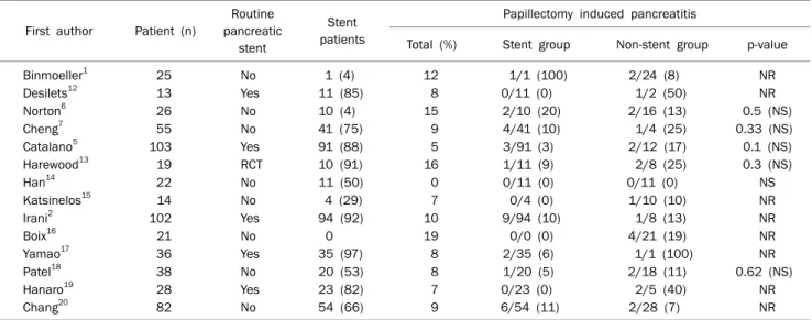 Table 2. Effect of Pancreatic Stenting on Acute Pancreatitis after Endoscopic Papillectomy in Reported Series