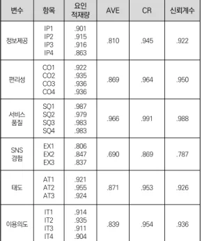 표  1.  신뢰성  및  타당성분석  결과 변수 항목 요인 적재량 AVE CR 신뢰계수 정보제공 IP1IP2 IP3 IP4 .901.915.916.863 .810 .945 .922 편리성 CO1CO2 CO3 CO4 .922.935.936.936 .869 .964 .950 서비스 품질 SQ1SQ2SQ3 SQ4 .987.979.983.983 .966 .991 .988 SNS 경험 EX1EX2 EX3 .806.847.837 .690 .869 .787 태도 A