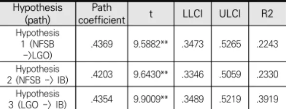 Table  5.  Result  of  mediating  effect  by  bootstrapping  method