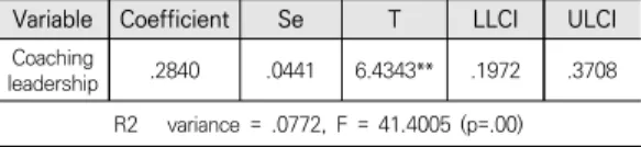 Table  6.  Moderating  effect  by  bootstrapping  method