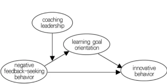 Figure  1.  shows  the  research  model  of  this  study.