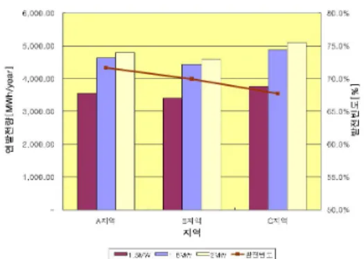 그림 7 년간발전량과 발전빈도 이 논문에서는 조사 지역에 대한 실측된 풍 황데이터를 이용하여 표 1과 같은 결과를 얻었 다. 표 1에서 평균풍속은 지역 C가 가장 크고 형상계수는 지역 A가 가장 크다