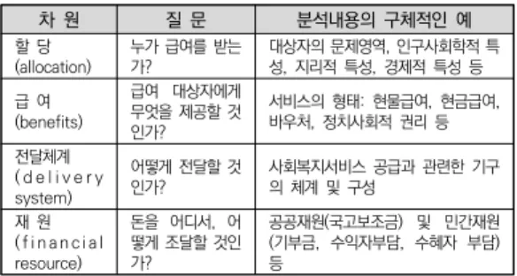 표  2.  Gilbert  and  Specht(1974)의  산출분석틀  차  원 질  문 분석내용의  구체적인  예 할  당 (allocation) 누가 급여를 받는가? 대상자의 문제영역, 인구사회학적 특성,  지리적  특성,  경제적  특성  등  급  여 (benefits) 급여  대상자에게 무엇을 제공할 것 인가? 서비스의  형태:  현물급여,  현금급여, 바우처,  정치사회적  권리  등  전달체계 ( d e l i v e r y  syste