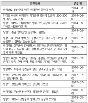 표  5.  영예군인공장  운영  실태  증언내용 증언내용 증언일 함경남도  신상군에  맹인  영예군인  공장이  있음.  2014-03-양강도 혜산시 혜명동에 영예군인 공장이 있으며, 200~300 18 명  정도  있다고  함