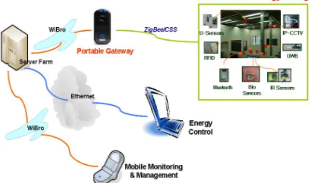 그림 1. 생체 대응형 에너지 절감 Home USN 개략도2.1 Bio-Sensor Platform 기존 USN 데이터의 신뢰성은 일반 네트워크 보다도 낮은 수준이어서 환경 모니터링위주의 응용이 대부분이나, 인체의 생체 신호 감지를 통한 에너지 절감 서비스 구현을위해서는 보다 정확한 양질의 데이터를 요구하므로 정교한 센서 Calibration과 안정적인네트워크, 그리고 높은 데이터 신뢰도가 요구된다.2.2 Portable Gateway거주자가 공간적으로 