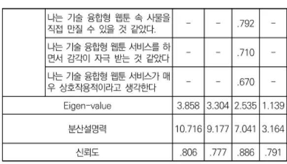 표  5.  척도의  평균과  표준편차 분석  결과  효율성,  간결성,  일관성,  개인  혁신성,  몰 입, 시각적 생동감, 상호작용성으로 총 7개 요인으로 제 시되었고,  총  분산(Total  Variance)의  약  74.23%에  해당하는 설명력을 보였다