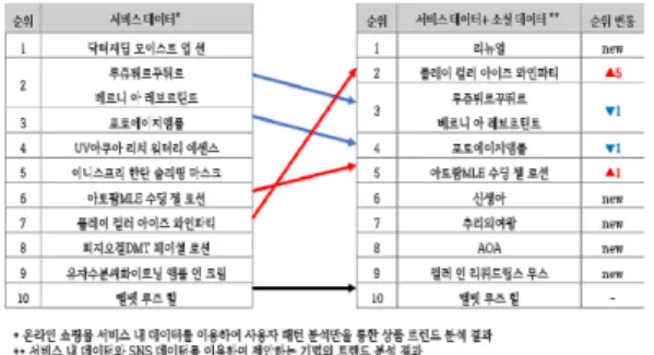 그림  2.  기간별  최종  트렌드  지수  변화 Ⅴ.  결론  본  논문에서는  온라인  쇼핑몰에서  소셜  네트워크의  특성을  고려한  상품  트렌드  분석  기법을  제안하였다