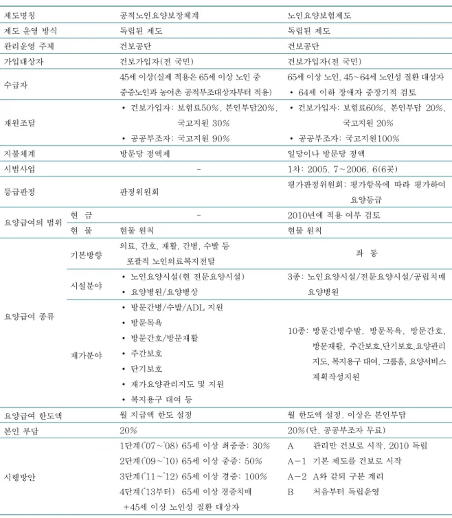 표 3. 1차 및 2차 보고서 주요 내용 비교 자료: * 공적노인요양보장추진기획단. 공적노인요양보장체계 최종 보고. 2004. 2. 18 †공적노인요양보장제도실행위원회